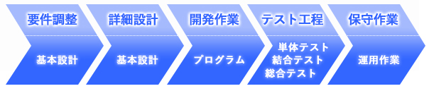 業務の流れ